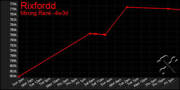 Last 31 Days Graph of Rixfordd