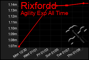 Total Graph of Rixfordd