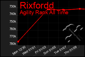 Total Graph of Rixfordd