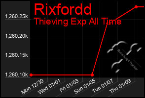 Total Graph of Rixfordd