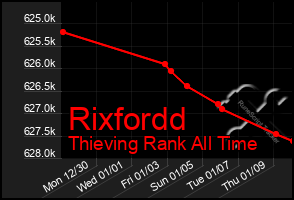 Total Graph of Rixfordd