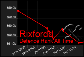 Total Graph of Rixfordd