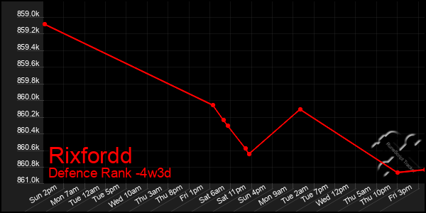 Last 31 Days Graph of Rixfordd