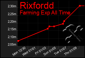 Total Graph of Rixfordd