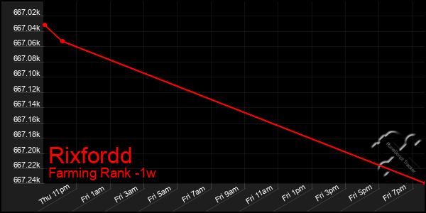 Last 7 Days Graph of Rixfordd