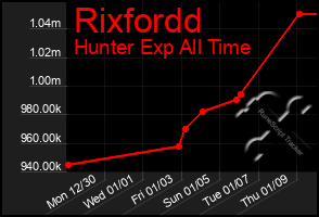 Total Graph of Rixfordd