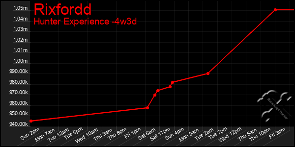 Last 31 Days Graph of Rixfordd