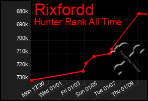 Total Graph of Rixfordd