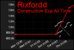 Total Graph of Rixfordd