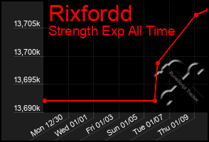 Total Graph of Rixfordd