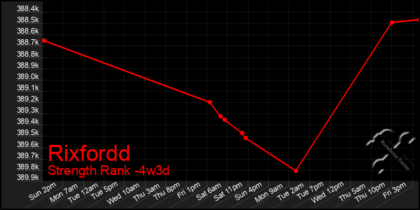 Last 31 Days Graph of Rixfordd