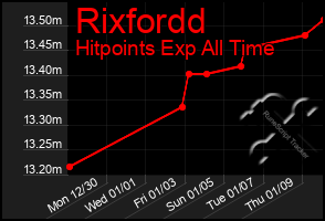 Total Graph of Rixfordd