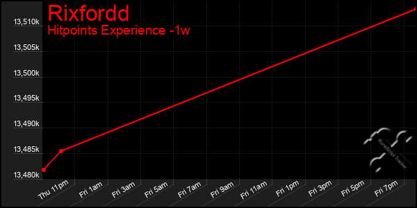 Last 7 Days Graph of Rixfordd