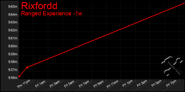 Last 7 Days Graph of Rixfordd