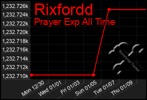 Total Graph of Rixfordd