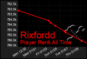 Total Graph of Rixfordd