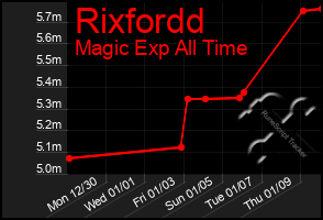 Total Graph of Rixfordd