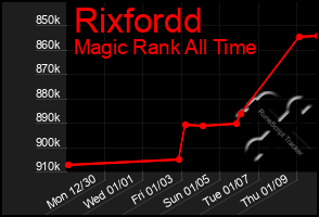 Total Graph of Rixfordd