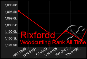 Total Graph of Rixfordd