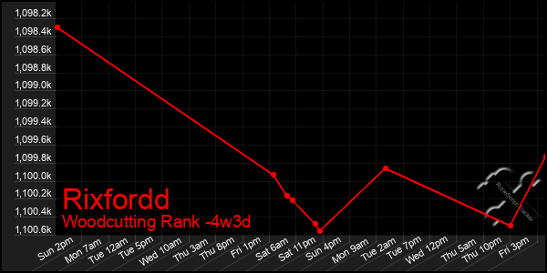 Last 31 Days Graph of Rixfordd