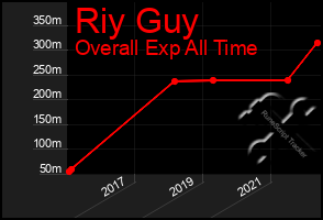 Total Graph of Riy Guy