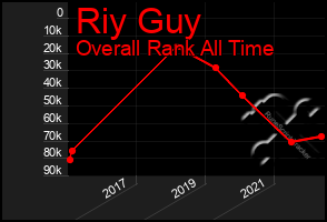 Total Graph of Riy Guy