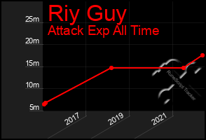 Total Graph of Riy Guy