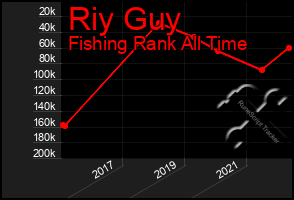 Total Graph of Riy Guy