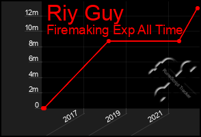 Total Graph of Riy Guy