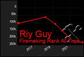 Total Graph of Riy Guy