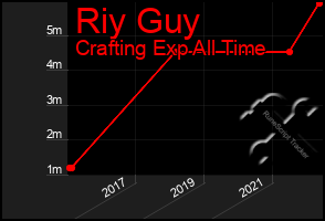 Total Graph of Riy Guy