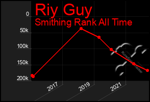 Total Graph of Riy Guy