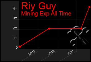 Total Graph of Riy Guy