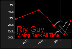 Total Graph of Riy Guy