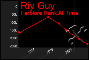 Total Graph of Riy Guy