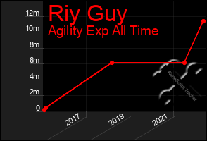 Total Graph of Riy Guy