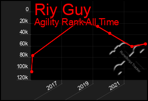 Total Graph of Riy Guy