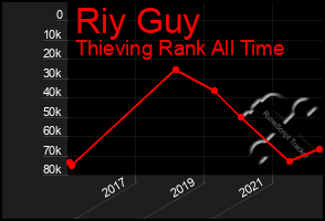 Total Graph of Riy Guy