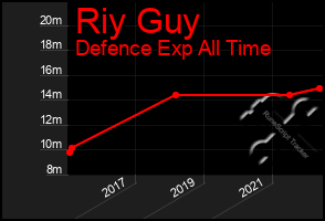 Total Graph of Riy Guy