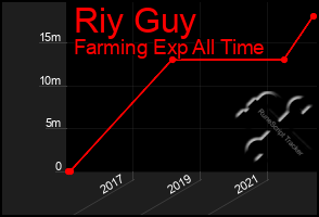 Total Graph of Riy Guy