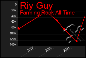 Total Graph of Riy Guy