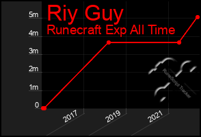 Total Graph of Riy Guy