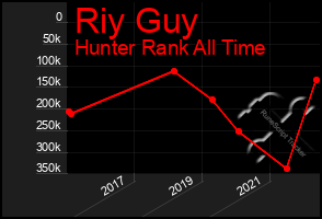 Total Graph of Riy Guy