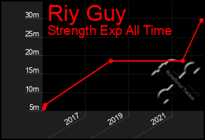 Total Graph of Riy Guy