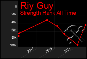 Total Graph of Riy Guy