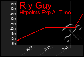 Total Graph of Riy Guy