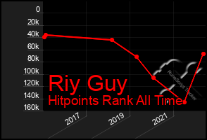 Total Graph of Riy Guy