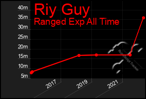 Total Graph of Riy Guy