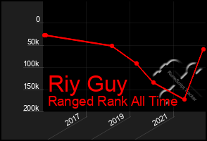 Total Graph of Riy Guy