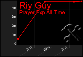 Total Graph of Riy Guy